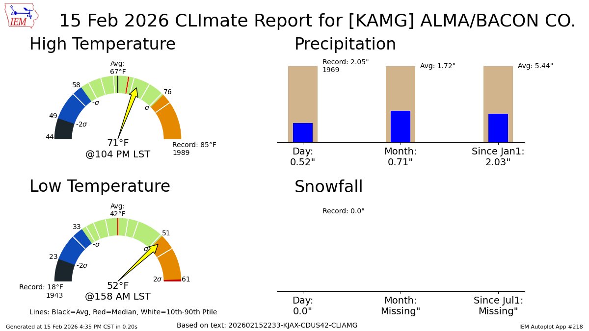 ALMA Feb 15 Climate: High: 71 Low: 52 Precip: 0.52" Snow: 0.0" mesonet.agron.iastate.edu/p.php?pid=2026…