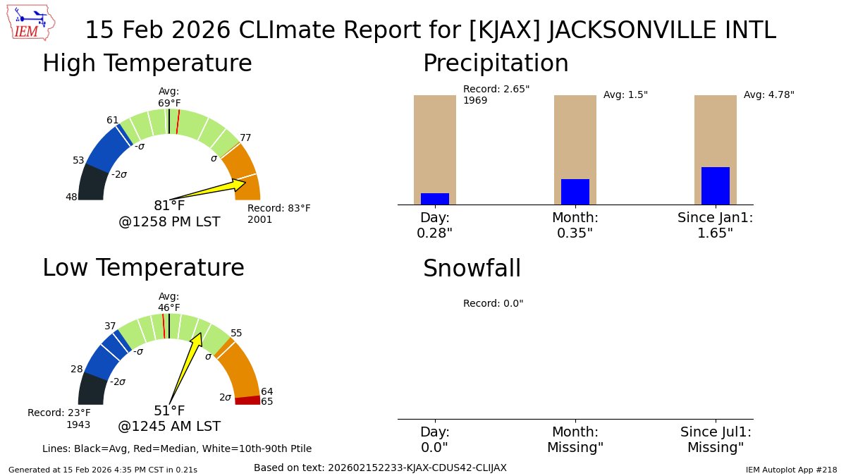 JACKSONVILLE Feb 15 Climate: High: 81 Low: 51 Precip: 0.28" Snow: 0.0" mesonet.agron.iastate.edu/p.php?pid=2026…