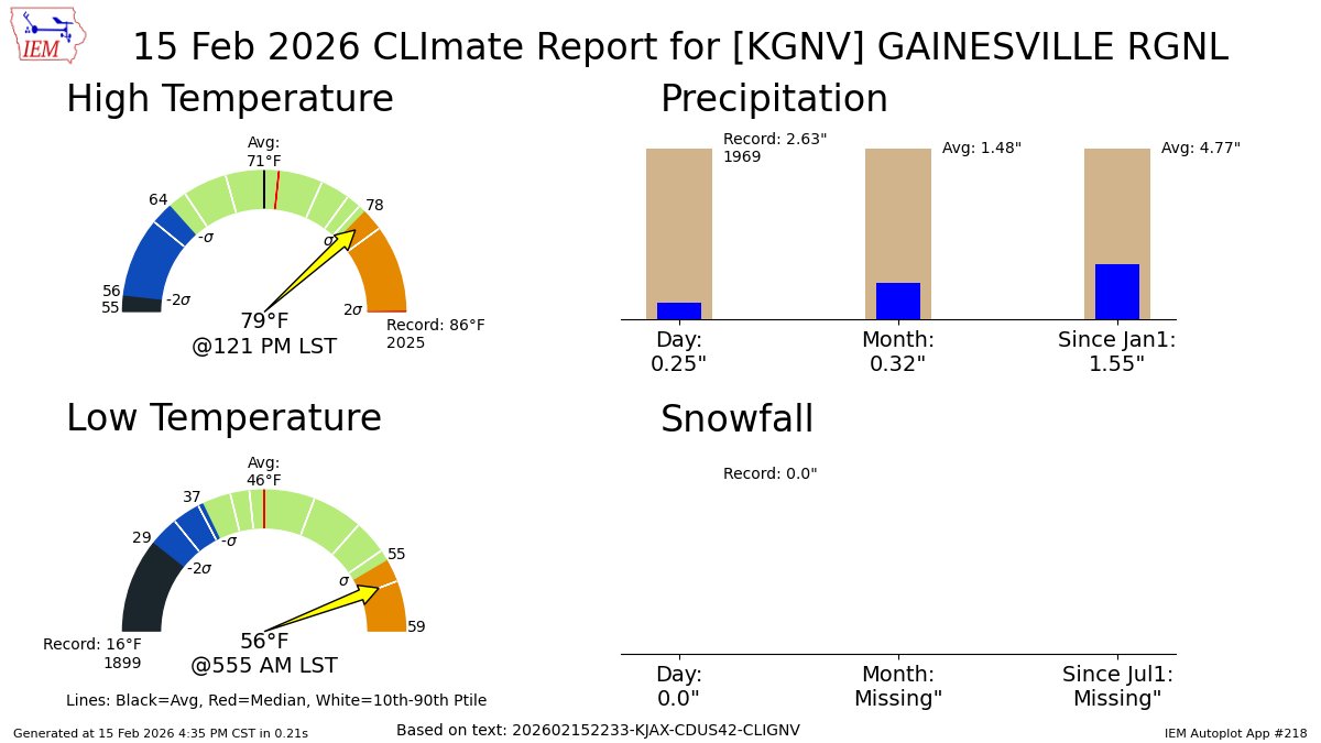 GAINESVILLE Feb 15 Climate: High: 79 Low: 56 Precip: 0.25" Snow: 0.0" mesonet.agron.iastate.edu/p.php?pid=2026…