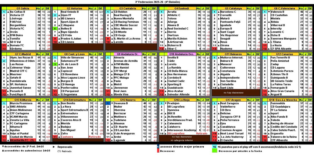 Clasificaciones 3ª Federación
Solo jornada en G3, G11 y varios aplazados.
#futfem
