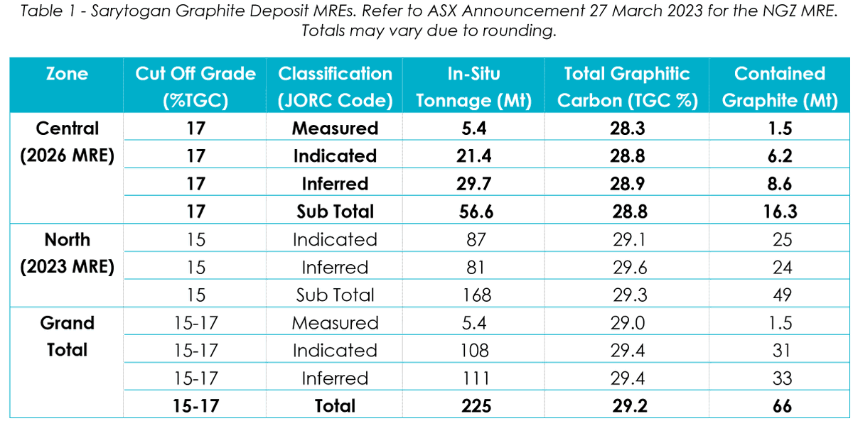 Sarytogan's tweet photo. Measured Mineral Resource Estimate 5.4Mt @ 28.3% TGC, sufficient for initial multi-decade mining, within giant and exceptionally high grade 225 @ 29.2% TGC Sarytogan Graphite Deposit. #ASX $SGA #graphite https://t.co/rj700JBP5t