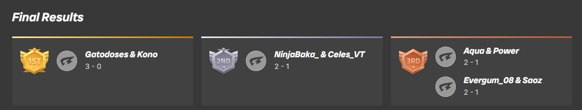 Jugamos como nunca y perdimos como siempre 🫡

Muy divertido el 2vs2 ✨ gracias a <a href="/HiShattered/">Shattered</a> por la invi, esperamos estar en más para pasarla tremendo 💜

<a href="/_CelesVT/">CelesVT 🃏</a> me quiere funar pero no sabe que ya estoy funado 🏃