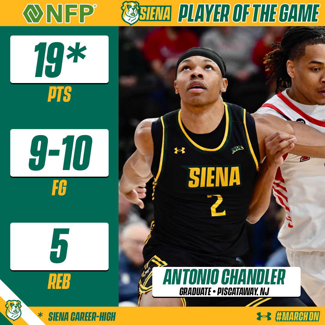 SienaMBB's tweet photo. The Antonio Chandler Game 

🏅 A #SienaSaints career-best performance secures @AChandler_3 @nfp #PlayeroftheGame honors 👏

#MarchOn https://t.co/ISk4D8lT4B