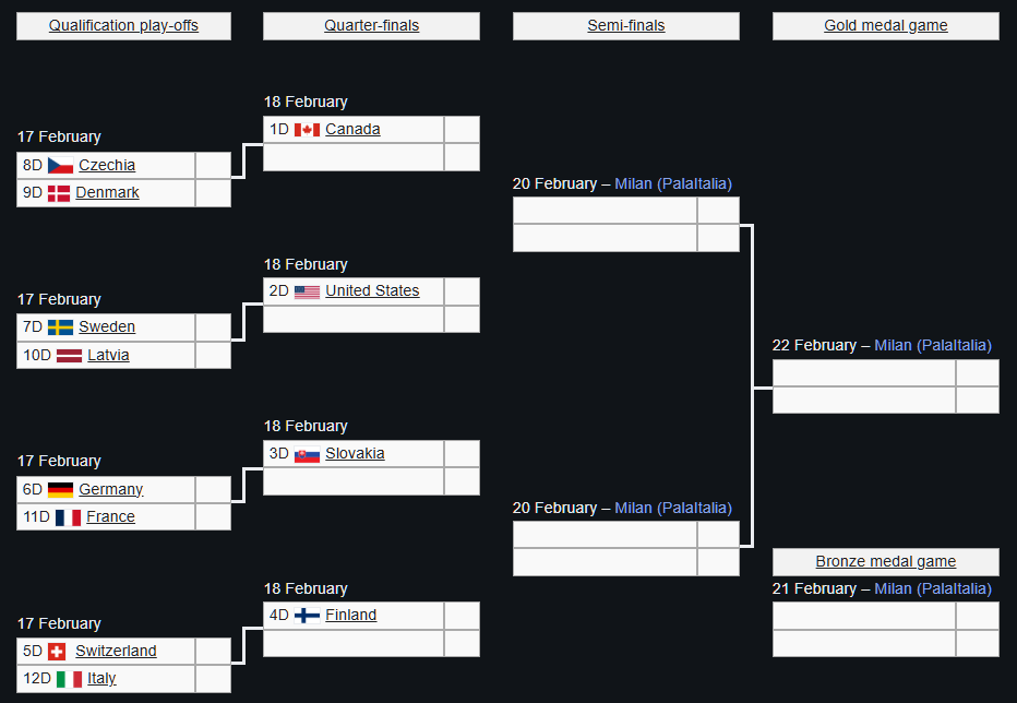 JeffDLowe's tweet photo. Here's the bracket for #Olympics Men's #IceHockey Tournament:

#TeamUSA🇺🇸 will play the winner of Sweden🇸🇪 (2-0-1-0) vs. Latvia🇱🇻 (1-0-2-0) on Wednesday, February 18th at a time TBD.

The possible #Gold🥇 Medal matchup vs. Canada🇨🇦 is alive as they both grab the 1 &amp; 2-seeds. https://t.co/reFTTlDrsx