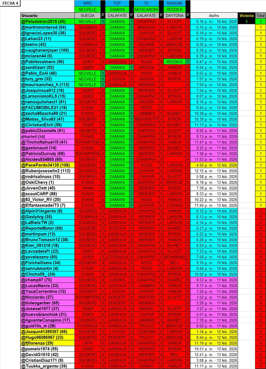 Fin de la Fecha  4 del #FantasyMotor '26
<a href="/Peladotron2015/">#El Pela</a> es el ganador
Felicitaciones!!