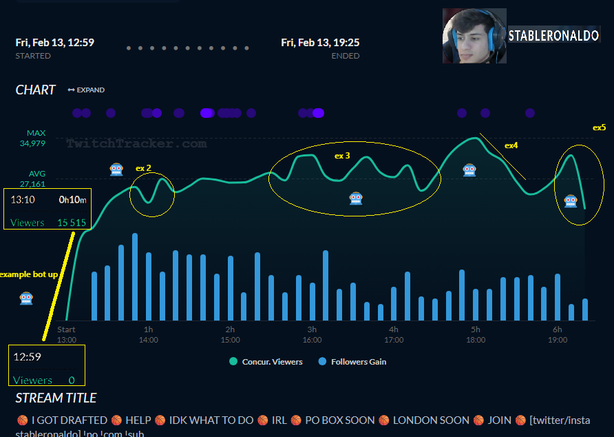 valderrama3303's tweet photo. @yoxics Honestly, the audacity is unreal. @stableronaldo is just another botter among many on Twitch, and Kickstreaming is no different. This clown can’t even lie straight. Just another botter! 🤡 #twitch #KickStreaming https://t.co/kSp8BVAoWM