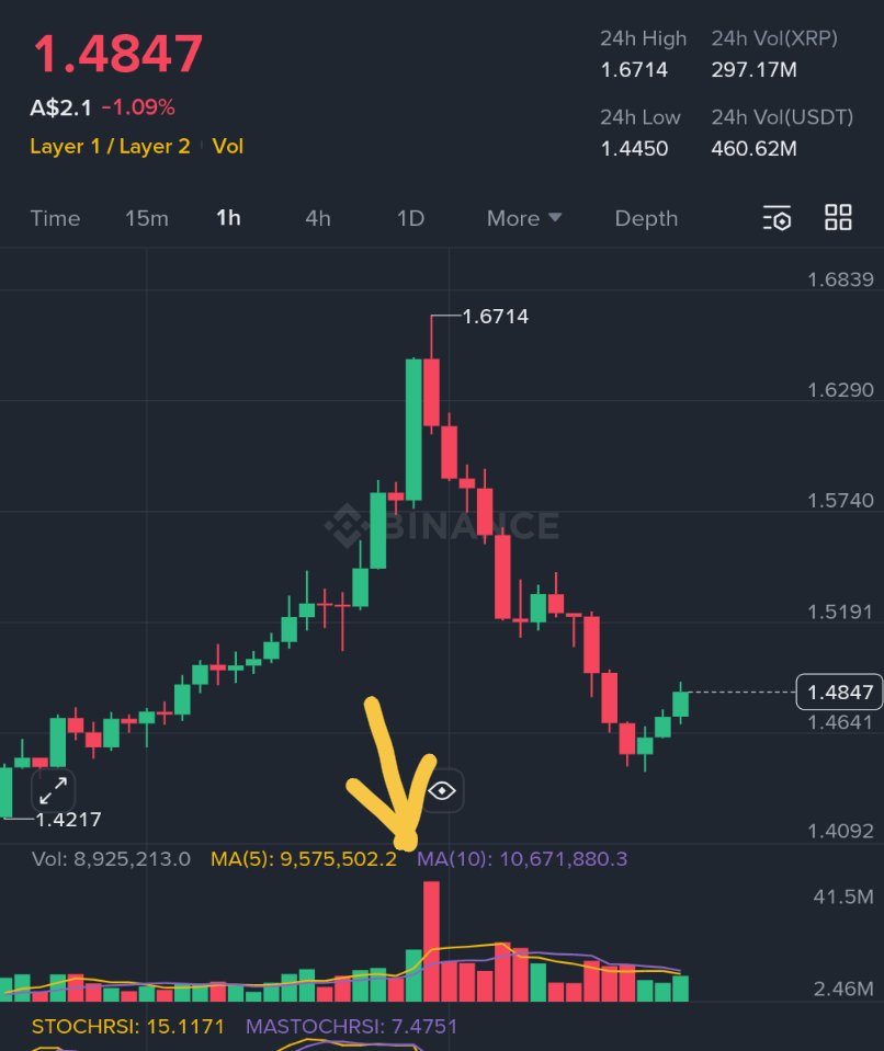 Every single time XRP starts pumping fast, a massive sell off (actually it's a wash trade) on Binance causes a collapse. First allowing shorts to liquidate, then once they are all gone, dump hard, and destroy all the longs, and cause a cataclysmic downturn. 

Now you'll see it