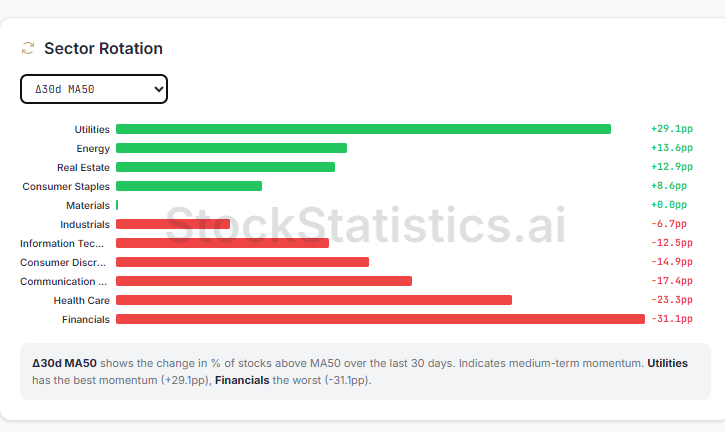 StockStatsAI's tweet photo. Sector rotation of the last 30 days
----------------------------------
We just arrived on X! ๐
If you support serious, data-driven market analytics, drop a like and follow.
Letโs build this community from zero.
#SectorRotation #MarketInternals #QuantTrading #TechnicalAnalysis #SP500