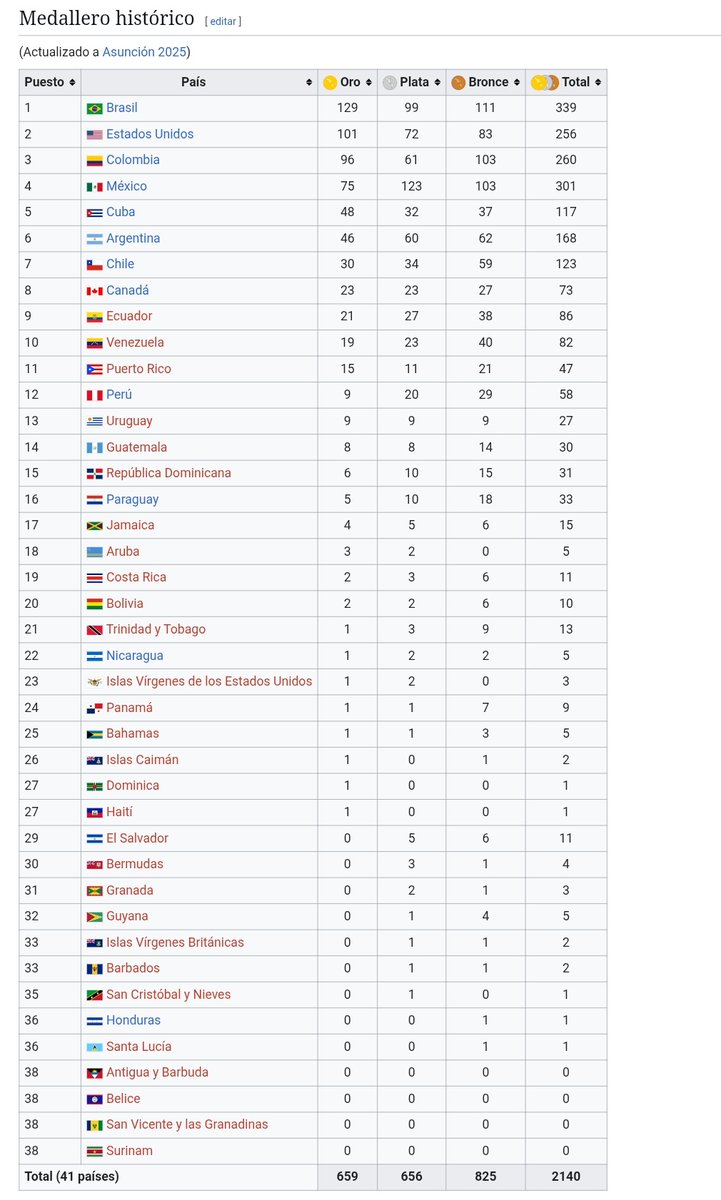 Medallas Olimpicas:
🇲🇽78
🇵🇾1

Medallas de los Juegos Mundiales:
🇲🇽51
🇵🇾0

Medallas Paralimpicas:
🇲🇽311
🇵🇾0 

Medallas Panamericanas Junior:
🇲🇽301
🇵🇾31

¿De que les sirve la estatura a estos indios guaraní, si carecen de Talento?

País bananero e inferiores en los Deportes🤏🏻🇵🇾