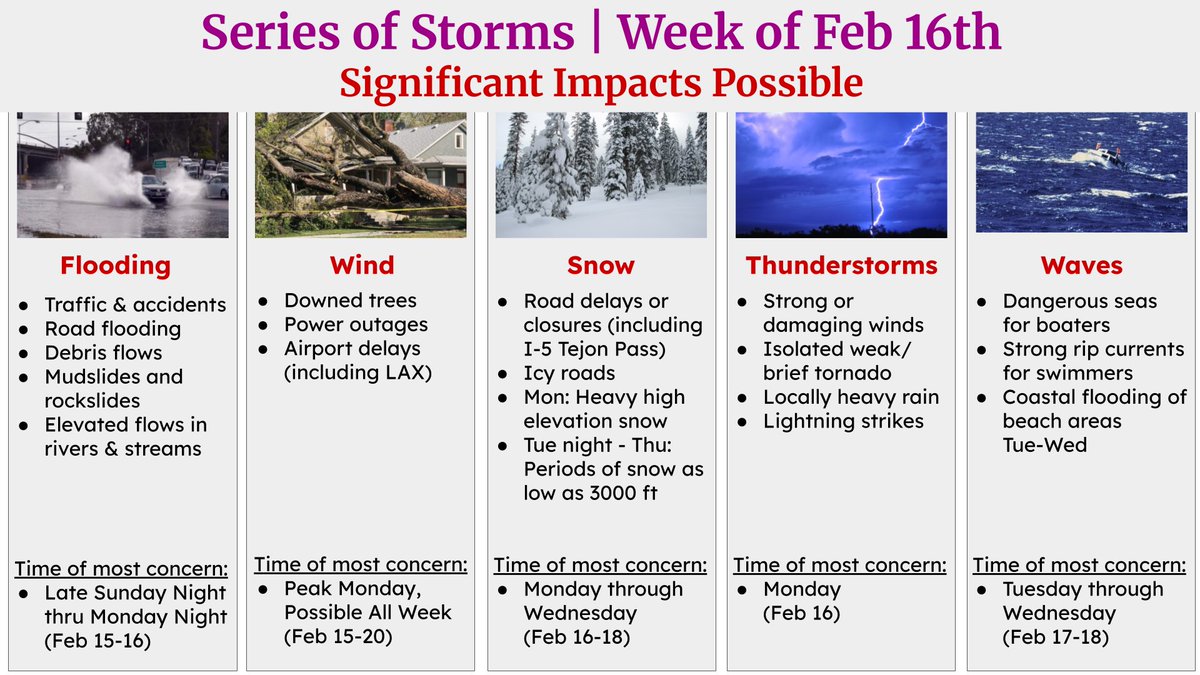 Hazardous weather is on the way, that will impact travel starting tonight lasting into the week. Monday's system brings strong winds, heavy rain, mtn snow, thunderstorms, swell, &amp; possible tornado. Low elevation snow &amp; impacts to I-5, Hwy 33 &amp; possibly other low passes Tues-Wed.
