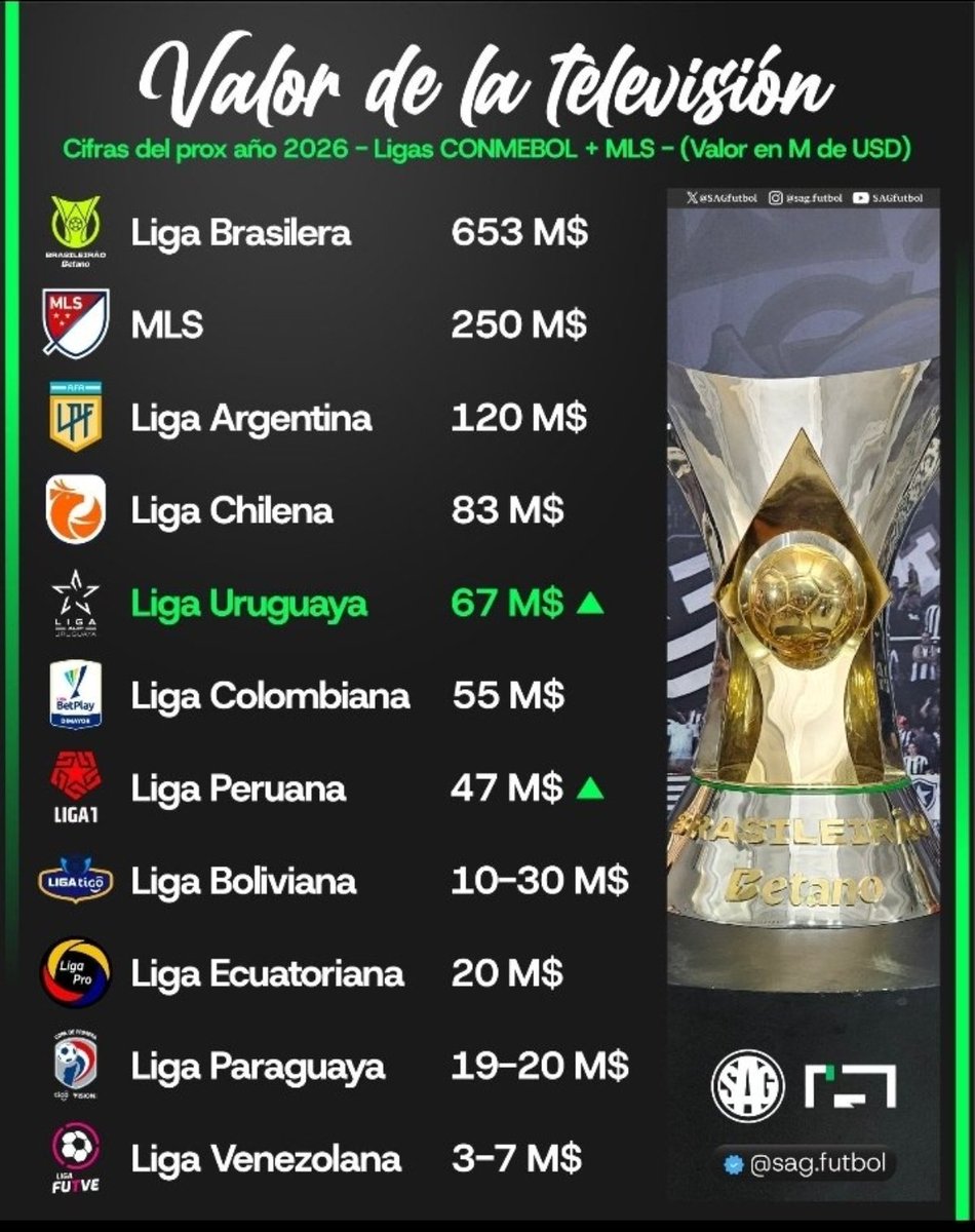 Aqui esta el cuadro que desmiente el discurso de muchos dirigentes en Colombia.Que Ecuador y Peru,pagan mejor los derechos de television para el futbol PROFESIONAL.Entonces...Quien tiene la razon,la dirigencia o la tabla.