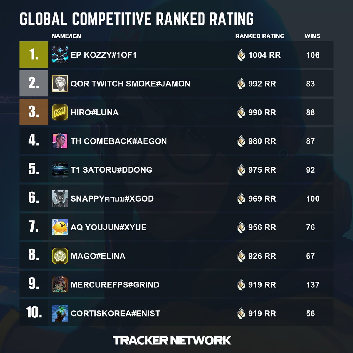 Valorant Tracker tweet media