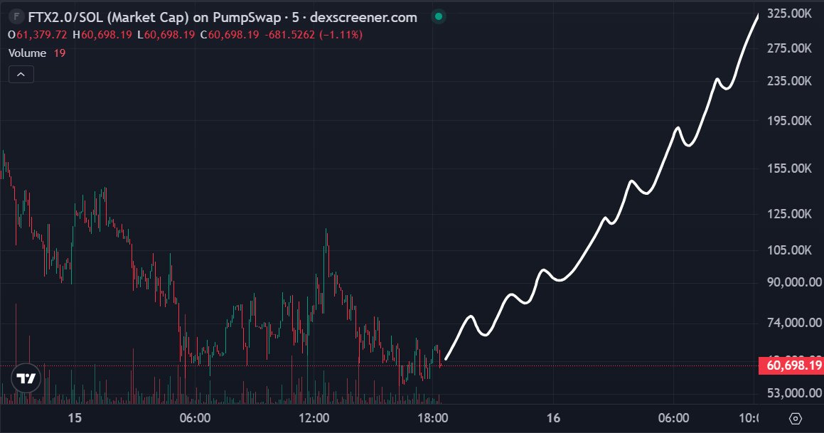 $FTX2.0 just printed the ugliest bottom and that’s usually where the money is made.

Extended bleed, seller exhaustion, then a tight base forming at the lows. That’s classic accumulation behavior before expansion.

Narrative is pure CT bait. Old villain name, new meme life, and