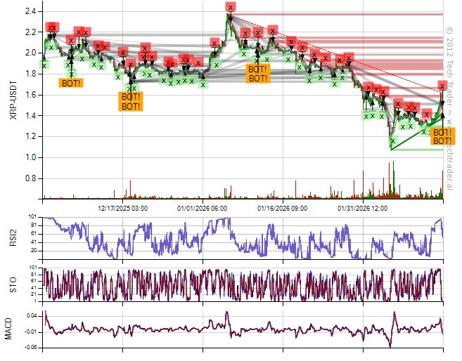 30 Min Bottom on $XRP at $1.4833 
#Ripple #XRP $XRP.X cryptocurrencies.techtrader.ai/?pair=XRP-USD&…