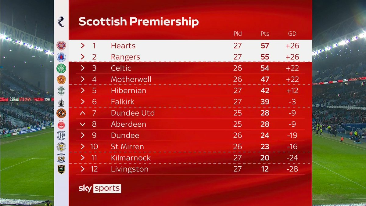 How the Scottish Premiership table looks after today's results 📊