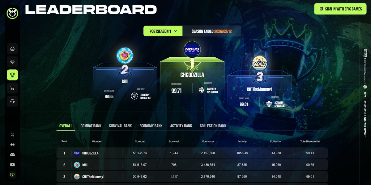 Snow_19X's tweet photo. And the post-season was actually FUN to grind. Competitive, rewarding, and kept things fresh without feeling repetitive. If they keep building like this, @xocietyofficial  has serious potential 🚀 congo to them who made it till top 3 https://t.co/qa86jZOZHF