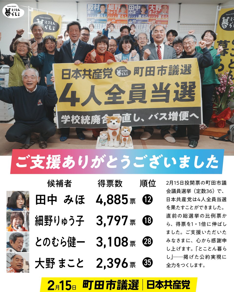 町田市議選で、日本共産党は直前の総選挙の比例票から、得票を１・１倍に伸ばして、４人全員当選することができました。

リアルで、SNSで、ご支援いただいたみなさまに重ねて感謝申し上げます。

#日本共産党