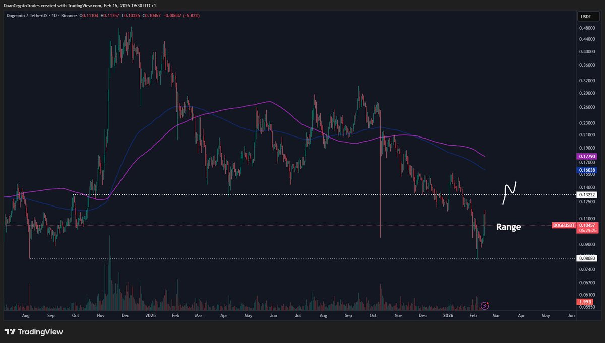 $DOGE Decent price action here over the past few days after the big $0.08 test last week.

Currently seeing this $0.08-$0.13 area as a large range. Anything above that point would make me confident in a further move towards the Daily 200MA/EMA.

Currently near the middle so hard