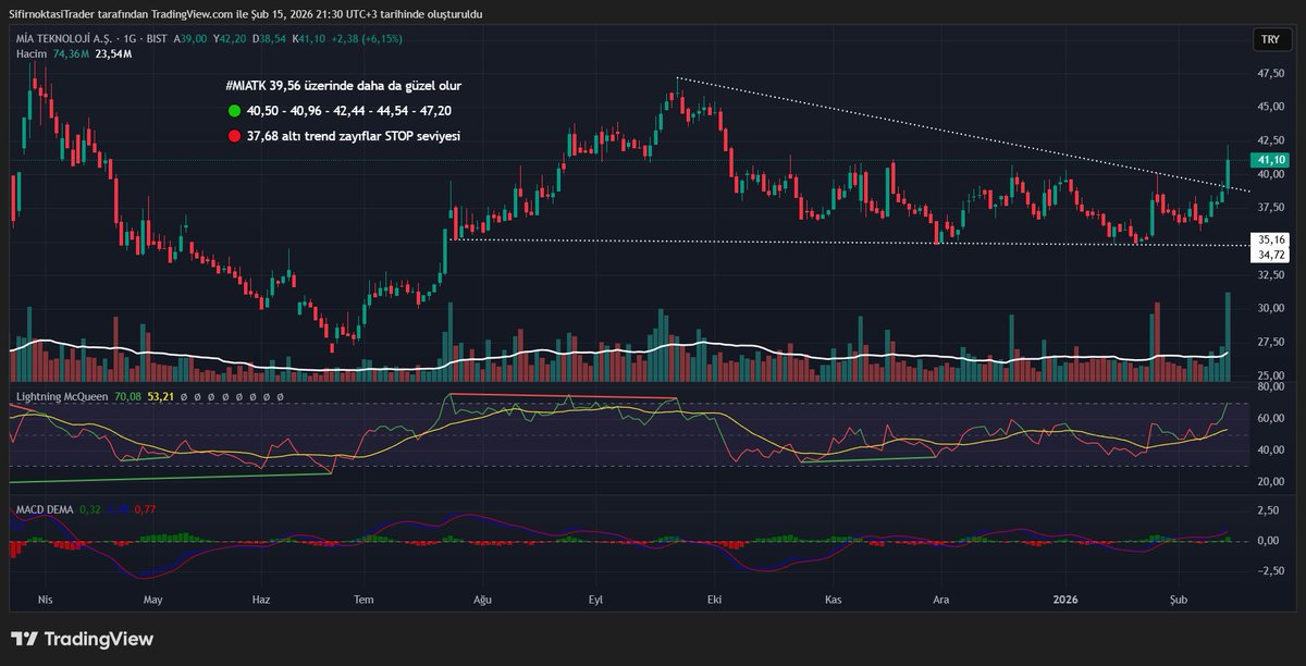 #MIATK Kısa vadede görünüm pozitif. 39,50 üzeri kaldıkça yukarı hareket devam edebilir. Ancak trend tamamen döndü diyebilmek için birkaç gün bu seviyelerin üzerinde hacimli kapanışlar görmek gerekir.