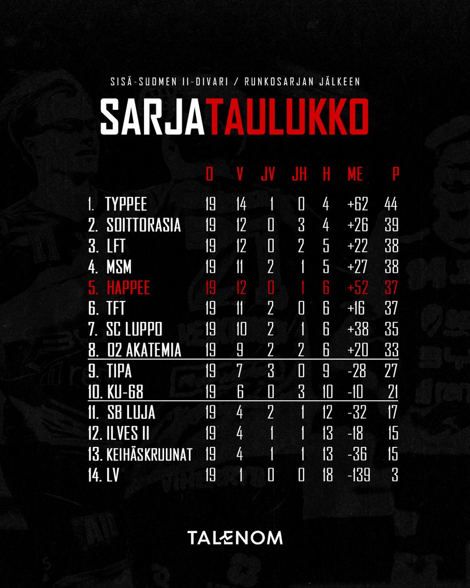 𝐑𝐮𝐧𝐤𝐨𝐬𝐚𝐫𝐣𝐚 🏁🫎

Puolivälieriin edetään valintasysteemillä: sijojen 1-3 joukkueet valitsevat sijoilta 5-8 vastustajan ja sijalla 4 oleva pelaa valitsematta jäänyttä vastaan. Puolivälierät pelataan paras 3:sta systeemillä.

#happeefloorball #hirvirytke #salibandy