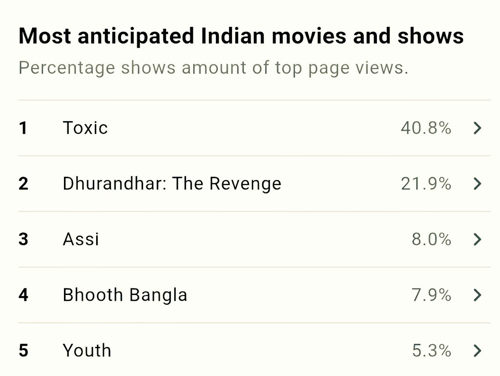 This speaks volumes about how many people are waiting for #Toxic. There aren't many days left until the major update.

#ToxicTheMovie #YashBoss #Yash [IMDB]
