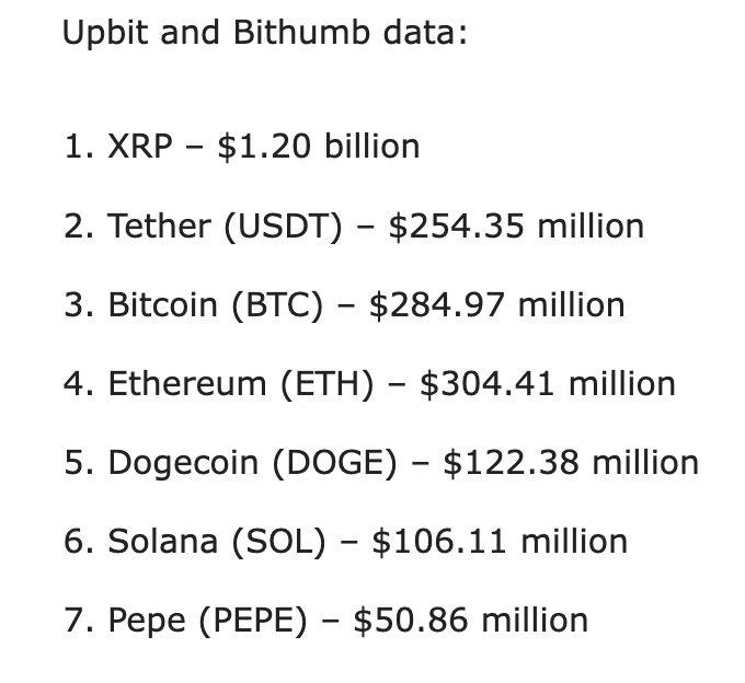 coinbureau's tweet image. 🇰🇷XRP RECORDS $1.2B IN S. KOREA TRADING VOLUME

XRP just pulled in $1.2 billion in 24H trading volume across South Korea’s top exchanges, leading the market by a wide margin.

Activity on Upbit and Bithumb shows XRP dominating flows, outpacing BTC and ETH locally.