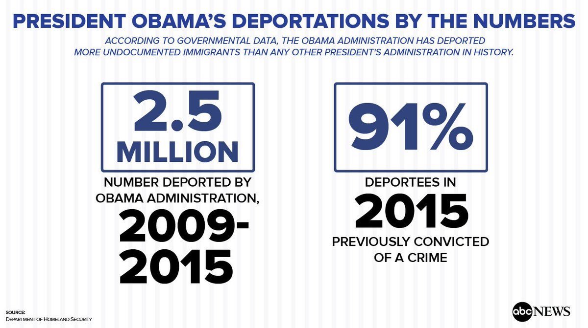 Right wing trolls are asking why liberals didn't protest Obama who deported more people than all presidents combined. Liberals did. They called him "deporter in chief." The difference?

Obama went after criminals not hard working families and students, and didn't separate