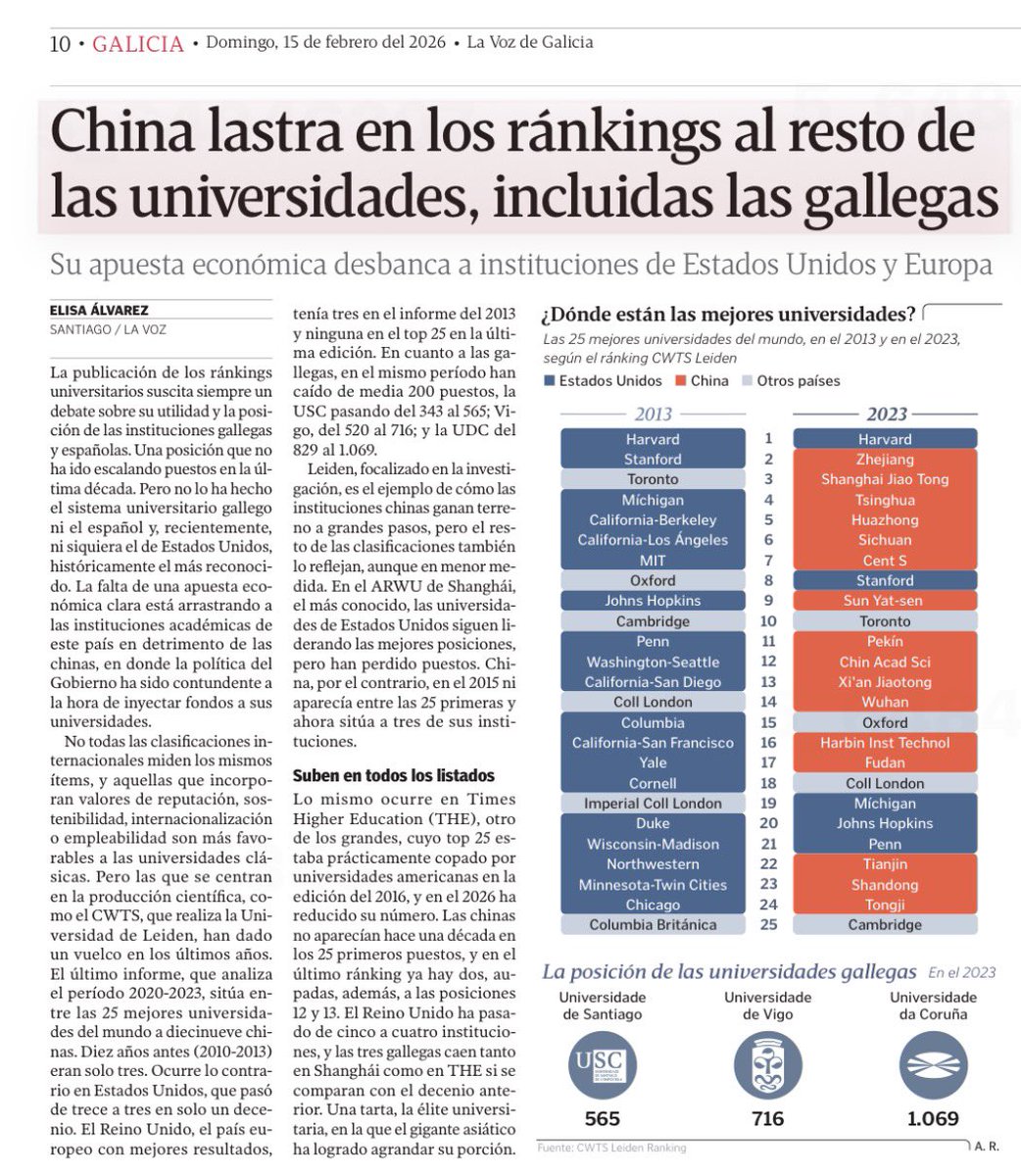 «China lastra en los ránkings al resto de las universidades de Estados Unidos y Europa».

El último informe, que analiza el período 2020-2023, sitúa entre las 25 mejores universidades del mundo a 19 chinas. Diez años antes (2010-2013) eran tres. 

Ocurre lo contrario en Estados