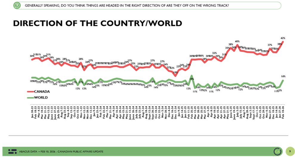 OPTIMISM HITS A “NEW HIGH” 🚨

42% say Canada is on the RIGHT TRACK.
42% say WRONG TRACK.

After YEARS of crushing pessimism… we’re now balanced.

Meanwhile:
Bank of Canada warns recovery could take DECADES
GDP per capita collapsing
Food inflation STILL brutal
Youth priced out
