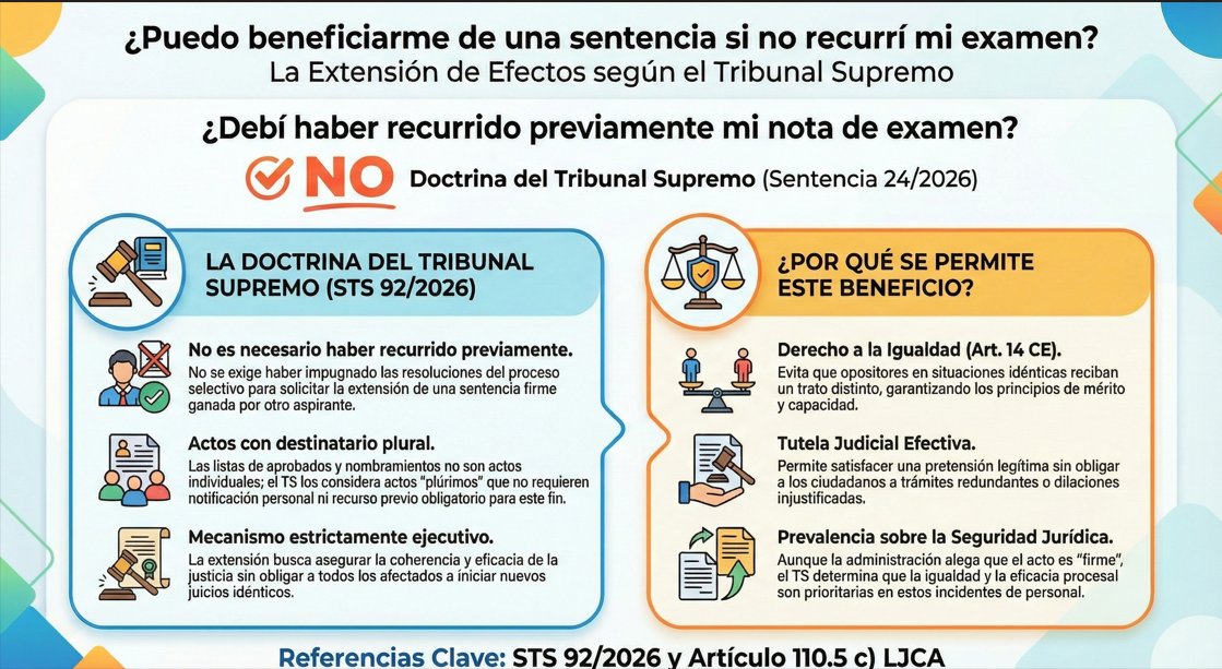 rocamora_1976's tweet photo. ⚖️ El fin del “aquietamiento” en la extensión de efectos – STS 24/2026

El Tribunal Supremo ha aclarado que no es necesario recurrir las resoluciones finales de un proceso selectivo para solicitar la extensión de los efectos de una sentencia firme a otros aspirantes. Se confirma así la doctrina de 2019 y se supera la línea restrictiva anterior.

📚 En mi blog encontrarás la cronología del caso, la evolución jurisprudencial y un análisis práctico para responder a solicitudes de extensión de efectos.

➡️ https://t.co/CWn5j0BD5d

#RecursosHumanos #RRHH #Oposiciones #Igualdad #BuenGobierno #EmpleoPublico #STS #FHCN