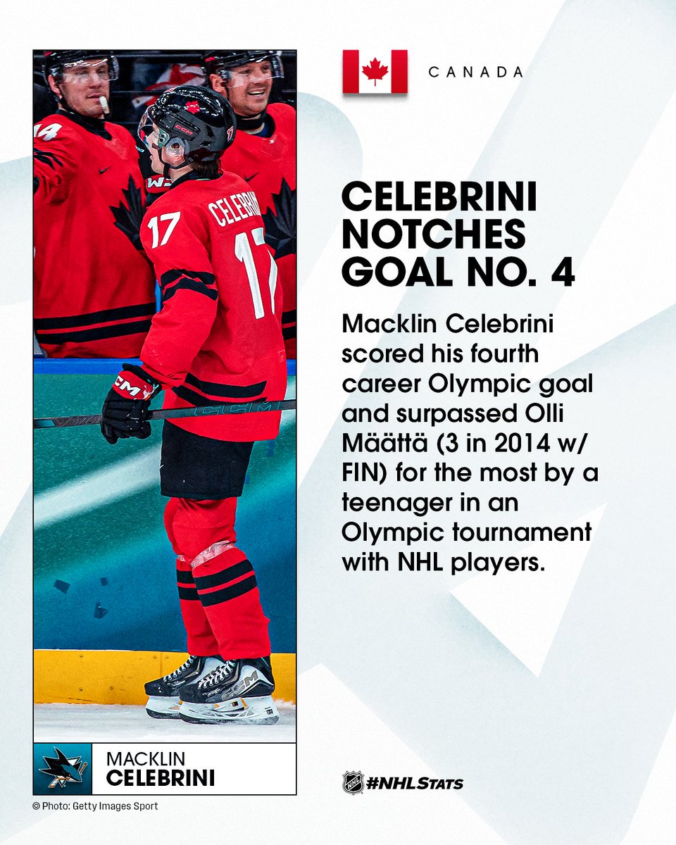 Macklin Celebrini boosted his totals at the #MilanoCortina2026 #WinterOlympics to 4-2—6 (3 GP) and tied Evgeni Malkin (2006: 2-4—6 in 7 GP w/ RUS) for the most points by a teenager at an Olympic tournament with NHL players.

#NHLStats: media.nhl.com/public/live-up…