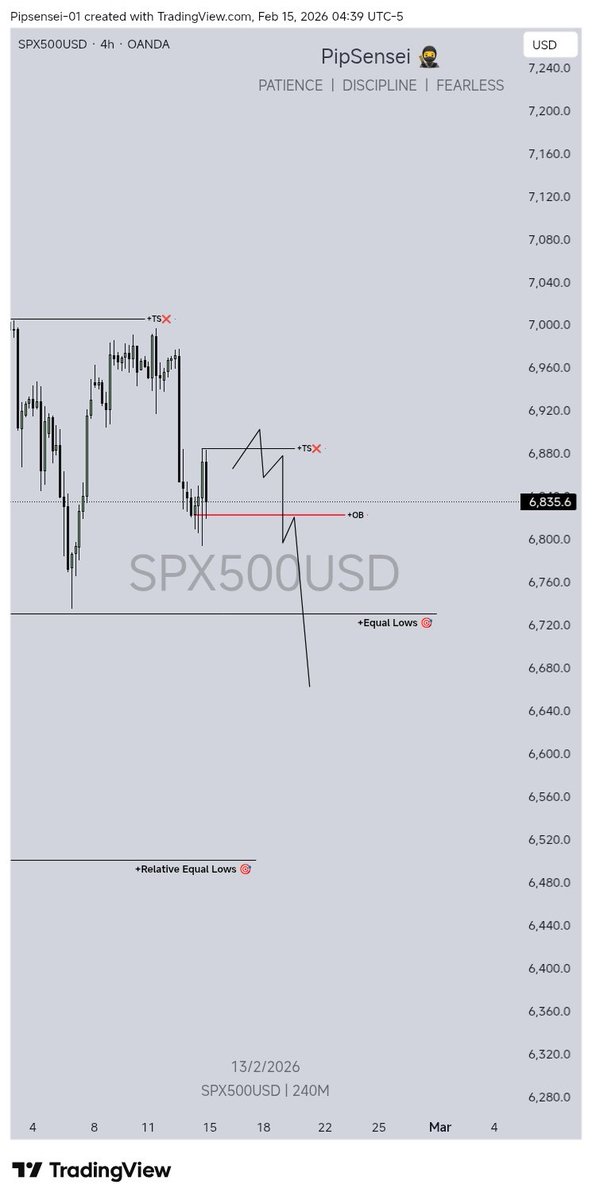 #SPX500 Multi-Timeframe Outlook 👁️ 🫴🏿