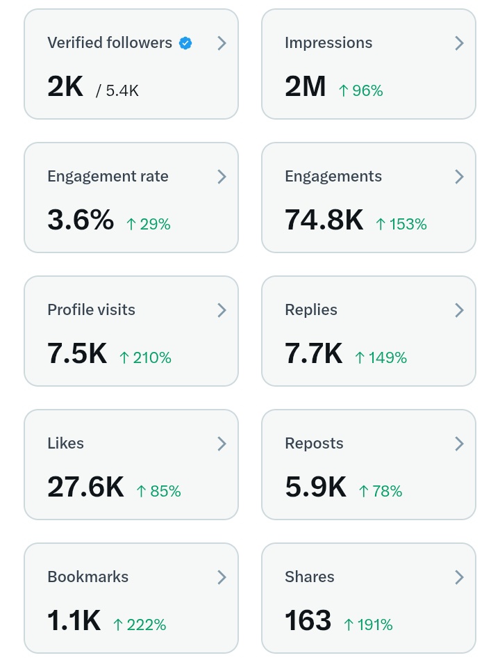 3M impressions to go. I’m getting there soon.
If this crosses your timeline, help me quote &amp; repost 🙏