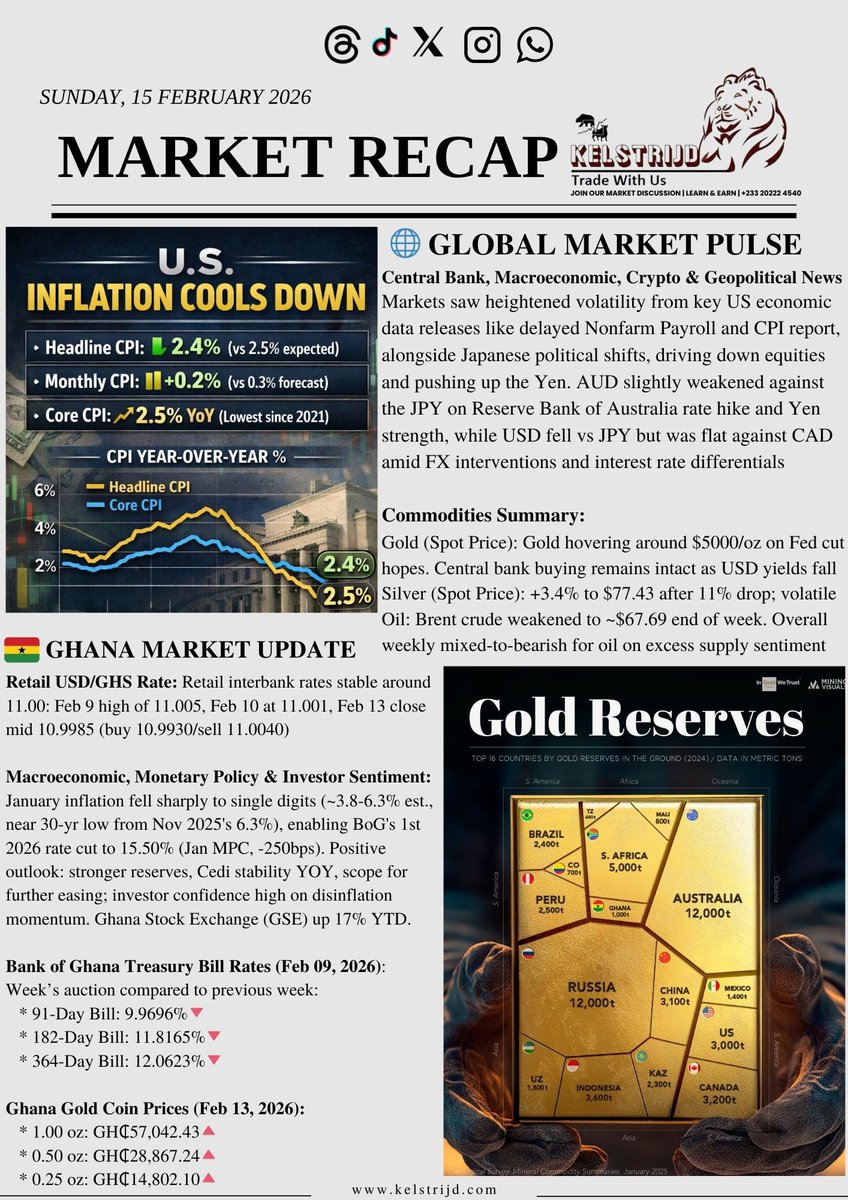 kelstrijd's tweet photo. 📰 𝔖𝔱𝔞𝔶 𝔦𝔫𝔣𝔬𝔯𝔪𝔢𝔡

#newsletter #marketrecap #CPI #Jobsdata #Commodities https://t.co/BIQXo8p0Xn