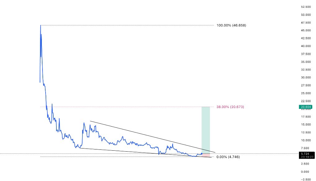 Massive accumulation on $TRUMP 👀

1st target $21, opens the way to $40 and new ATH! 

Many will fade this call 🇺🇸 $MAGA