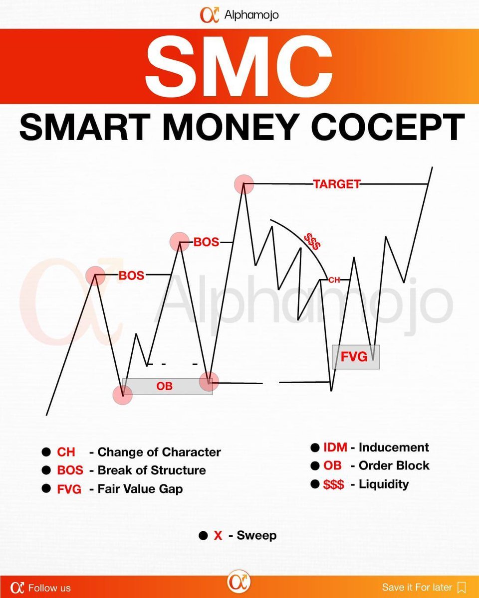 CossamKapi11915's tweet photo. Smart Money Concepts (SMC) simplified:

🔹 CH = Trend change
🔹 BOS = Trend continues
🔹 FVG = Imbalance gap
🔹 OB = Big player zone
🔹 IDM = Price trap
🔹 $$$ = Target zone
🔹 X = Liquidity grab https://t.co/FuBy4FEDzI