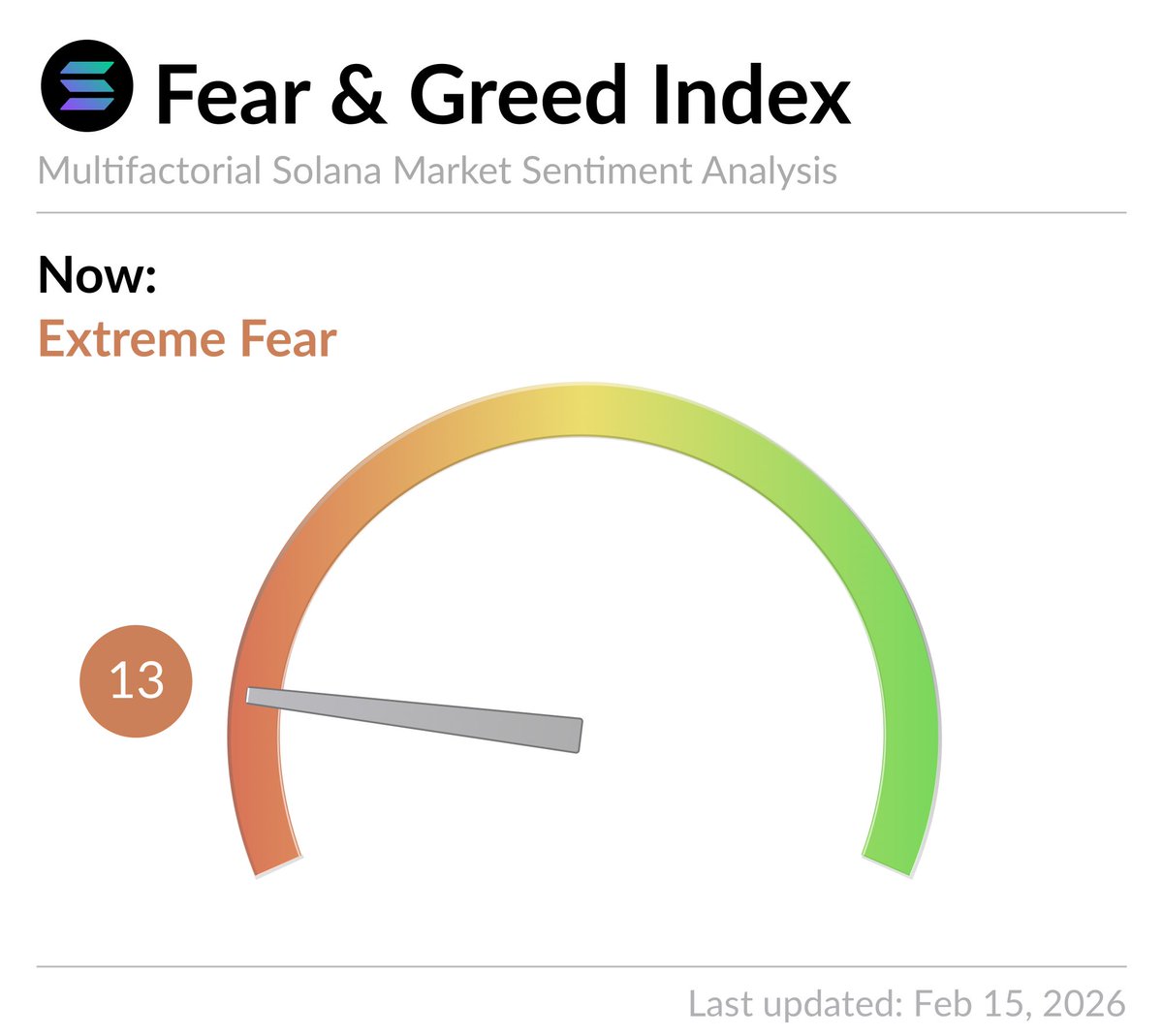 #Solana Fear and Greed Index is 13 -  Extreme Fear
Current price: $86.31

For a broader market view 👉 <a href="/CryptoFGIndex/">Crypto Fear and Greed Index</a>