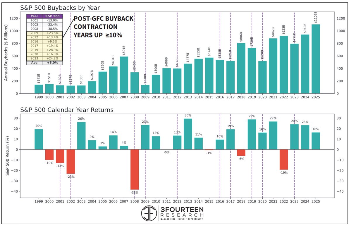 <a href="/comfyleverage/">comfy</a> Yes...even if total buybacks contract, which I do not expect, it is not a deathblow to the bull necessarily