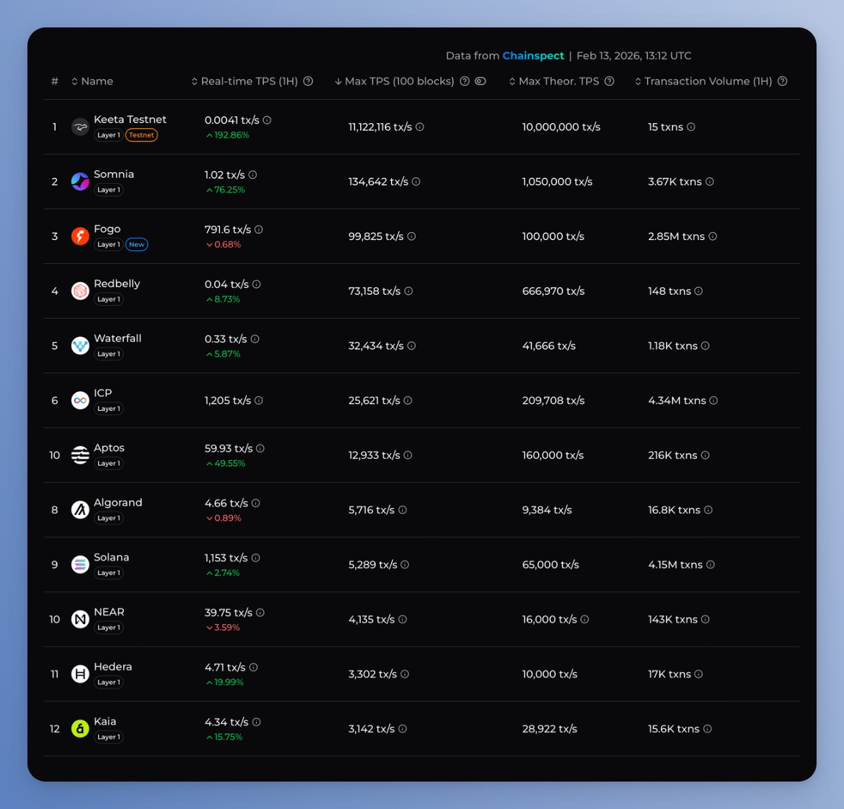 stacy_muur's tweet photo. Top 10 chains ranked by maximum transactions per second (100 blocks):

1. @Somnia_Network - 134,642 tx/s
2. @fogo - 99,825 tx/s
3. @RedbellyNetwork - 73,158 tx/s
4. @waterfall_dag - 32,434 tx/s
5. @dfinity - 25,621 tx/s
6. @Aptos - 12,933 tx/s
7. @Algorand - 5,716 tx/s
8. @solana - 5,289 tx/s
9. @NEARProtocol - 4,135 tx/s
10. @hedera - 3,302 tx/s

Always, remember:
TPS numbers can be easily gamed.

• Spam transactions to inflate benchmarks
• Count consensus messages as "transactions"
• Measure peak bursts, not sustained throughput
• Ignore time-to-finality (the metric that actually matters)