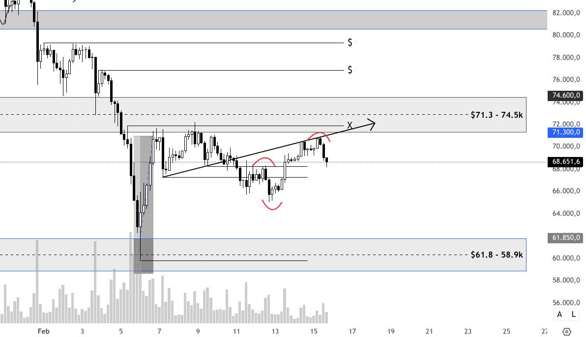 $BTC

Nada ha cambiado. El precio sigue en el rango $61.8k - $71.3k.

Zonas muy claras para long y short.

En altcoins si que se han roto niveles clave y pienso que esta semana vamos a tener grandes oportunidades para operar.

- Vigilo ese cambio en la estructura interna marcado