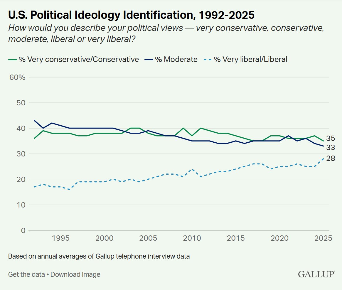 According to Gallup, the amount of people that identify as moderate has been consistently in the mid 30s for the last 20 years. But also is currently at a record low (and been trending down since the mid 1990s) while conservatives have been the largest ideology for most of the