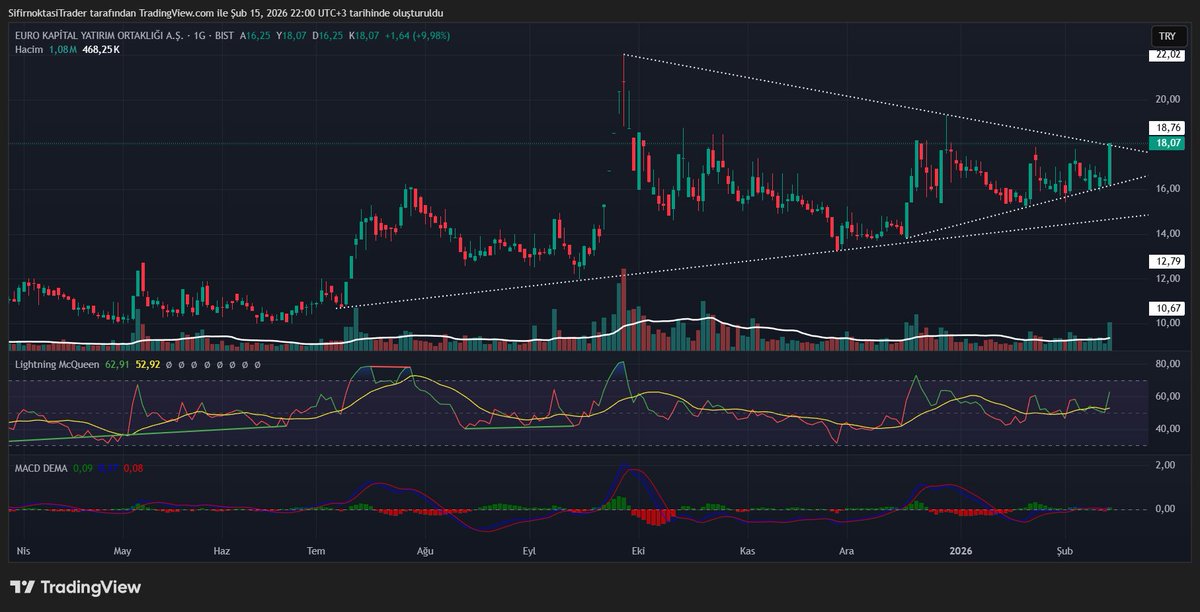 #eukyo Hisse uzun süredir yükselen dipler + düşen tepeler içinde sıkışıyor. Bu yapı klasik bir simetrik üçgen.
Yani büyük hareket yaklaşıyor ama yön henüz net değil.
Son günkü güçlü yükseliş  yukarı kırılım ihtimalini artırdı.
🔴 DİRENÇLER
1️⃣ 18,65 – 18,80 (Fibo 0.618 + düşen