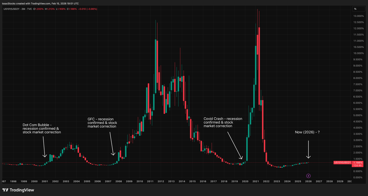 IssacStocks's tweet image. Just gonna leave this here... 

Probably nothing. 

$SPY $SPX $QQQ $DJI $NDAQ $TLT