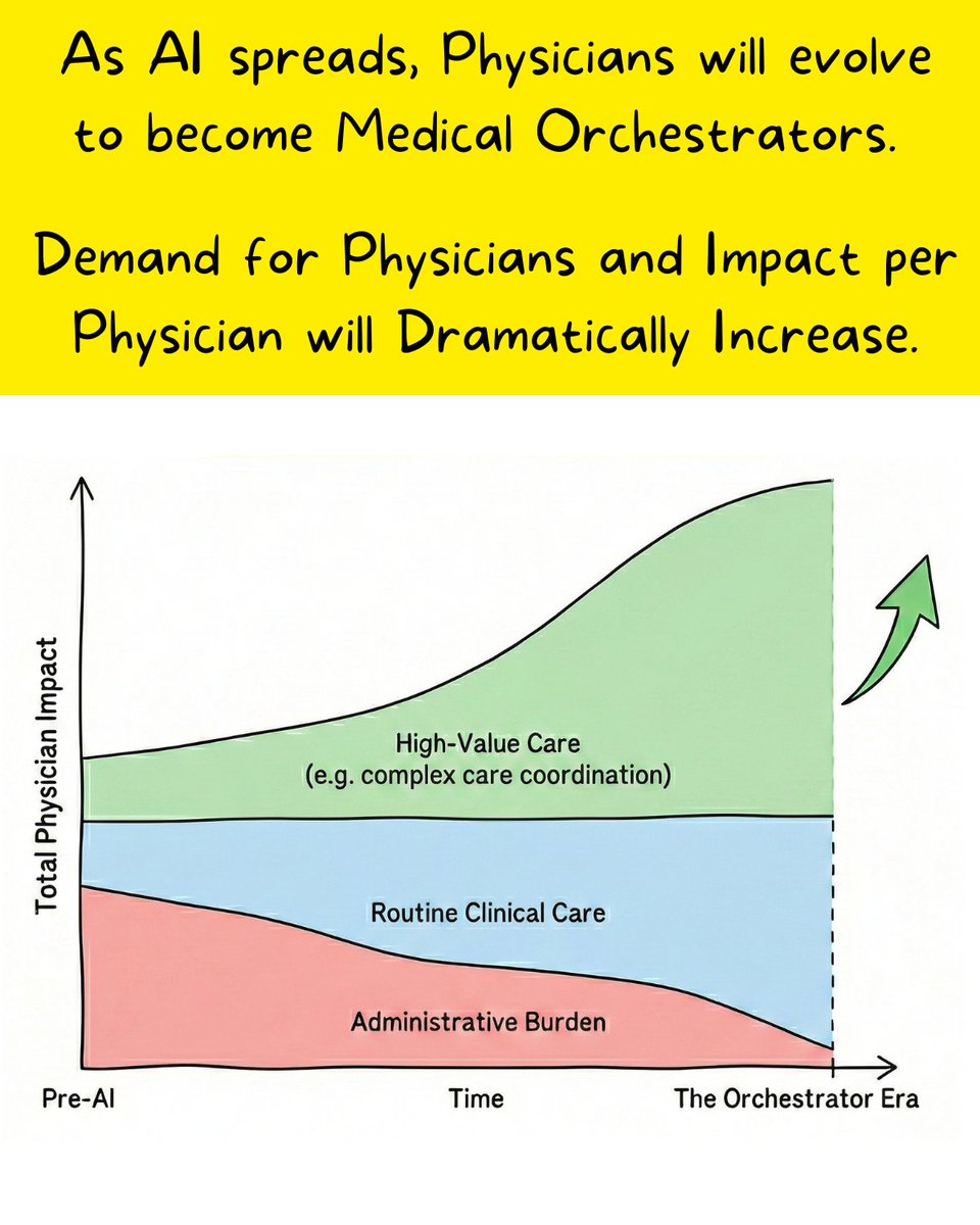 Think AI will reduce demand for doctors? Consider this: Claude writes 100% of its own code, yet Anthropic's engineering team is exploding. We aren't looking at the end of the physicians, but the birth of Medical Orchestrators.

When asked why Anthropic is still aggressively