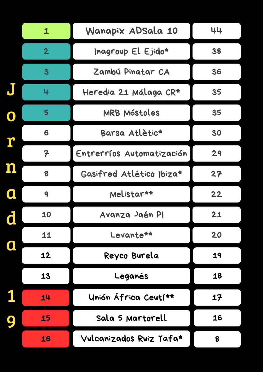 GameOfFutsal's tweet photo. 🗒️ CLASIFICACIÓN J19 🗒️
🏆 Wanapix ADSala10
🥳 Inagroup El Ejido, Zambú Pinatar Cerramientos Abatibles, Heredia 21 Málaga Ciudad Redonda y MRB Móstoles.
🥵 Unión África Ceutí, Sala 5 Martorell y Vulcanizados Ruiz Tafa.
#TiempoMuerto
#2Div https://t.co/J4q3i9YS4G