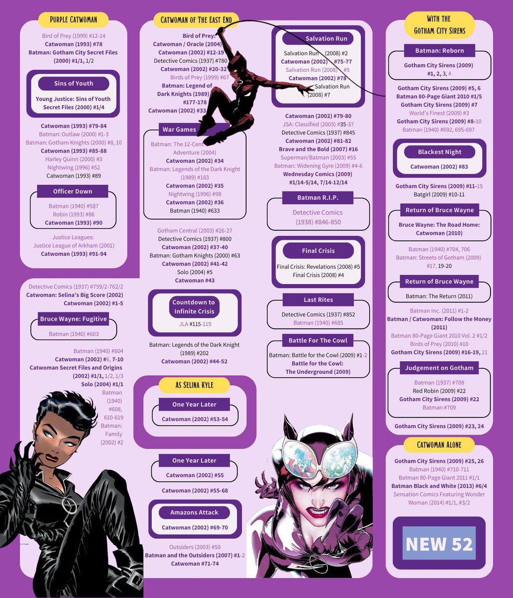 CATWOMAN READING GUIDE 🧵

· every single appearance of Selina Kyle in post-crisis continuity up to the flashpoint reboot by pyroreadscomics on tumblr
