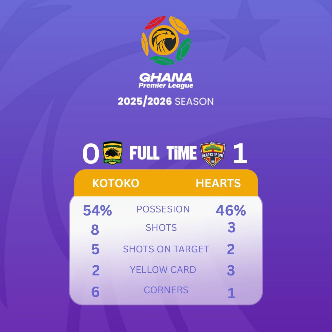 GhanaLeague's tweet photo. 🔚10-men Hearts of Oak defeat archivals Asante Kotoko by a lone goal at the Baba Yara Sports Stadium. 

⚽️Thoughts on the game?

#GPL #SuperClash https://t.co/oQoEBfe7Ja