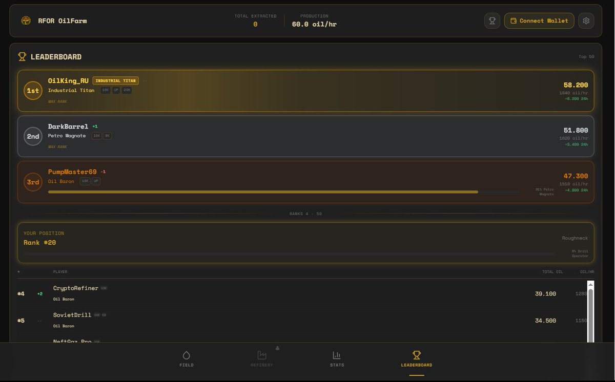 Obelix26's tweet image. The oil fields are getting competitive. 🛢

$RFOR Idle Game — Leaderboard Preview.

🥇 Industrial Titans
🥈 Petro Magnates
🥉 Oil Barons
Rank up. Build. Dominate.
Ecosystem expansion underway.

#RFOR #Solana #SolanaGems