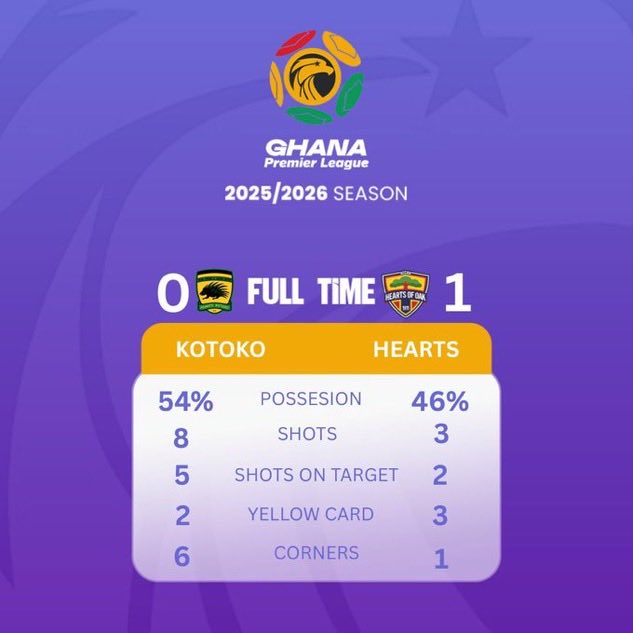 DemiGodGH's tweet photo. @GhanaLeague https://t.co/G44L4VjhUL