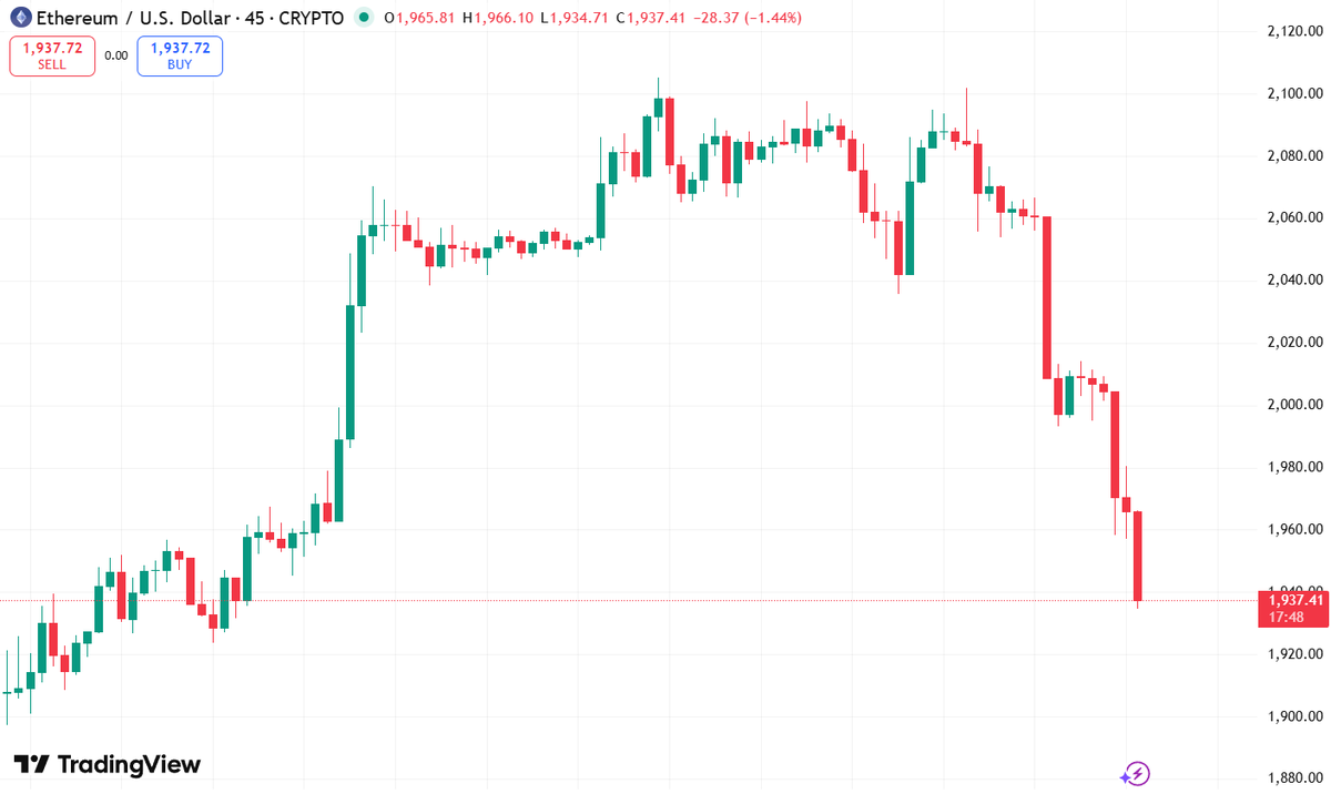 ETH Quick Update ~$1,937

- Uptrend from lower levels → peaked near $2,100+
- Breakout attempt faded → rejection at ~$2,080–2,100 zone
- Resistance: ~$2,000–2,050 (psych + prior highs)
- Support: ~$1,900–1,920 (dotted line / recent lows)

Momentum reversed after pump. Healthy